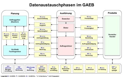 gaeb leistungsverzeichnis.